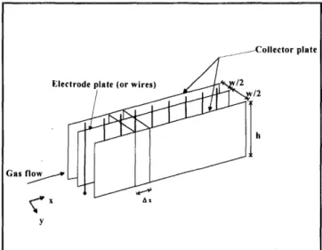 Figure  1 . Schematic diagram of a dust stream flowing through a plate-plate or wire-plate electrostatic precipitator.