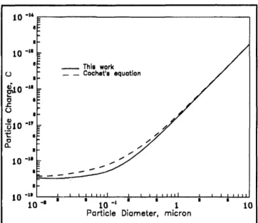 Figure  2 . The particle charges predicted by the modified Cochet's equation and by Cochet's equation.