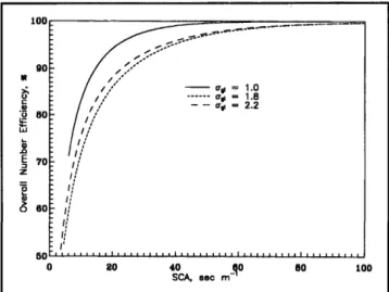 Figure  9 c . The predicted overall number efficiencies as a function of SCA for inlet particles with different a Q s