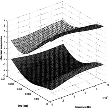 Fig. 1. Two typical OFDM channel responses. They are plotted in the same figure for the convenience of comparison
