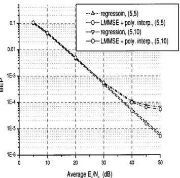 Fig. 7. BEP performance of the OFDM-16QAM system with the 1-D regression channel estimator; f = 80 Hz.