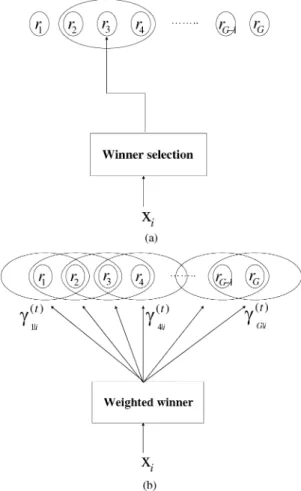 Fig. 3. For each data sample x , the adaptation of the reference models in SOCEM is restricted to the winning reference model and its neighborhood