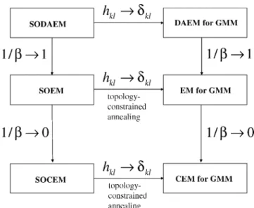 Fig. 4. Family of Gaussian model-based clustering algorithms derived from the SODAEM, SOEM, and SOCEM algorithms