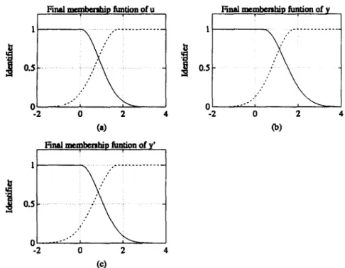 Fig. 5.  Final  membership functions of identifier: (a) u, (b) y, (c) y'. 