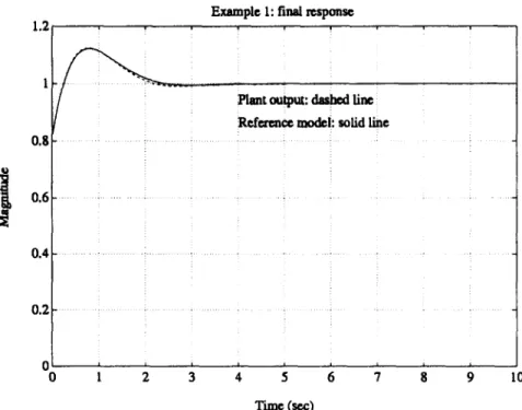 Fig.  6.  Final  system response for  Example  1.  Plant  o u t p u t   is  indicated  by  the  dashed  line,  reference  model  by  the  solid  line