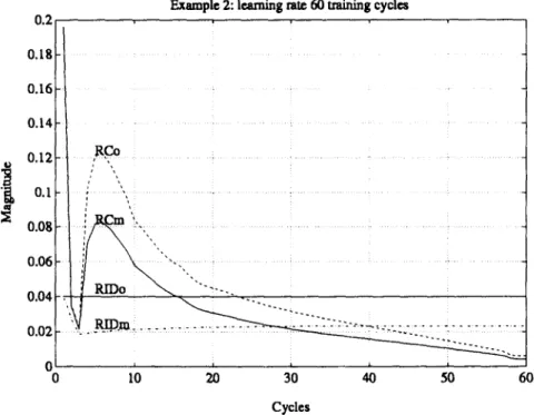 Fig.  9.  Adaptive learning rates  of the  FNNC  and  FNNI  during  60  training cycles