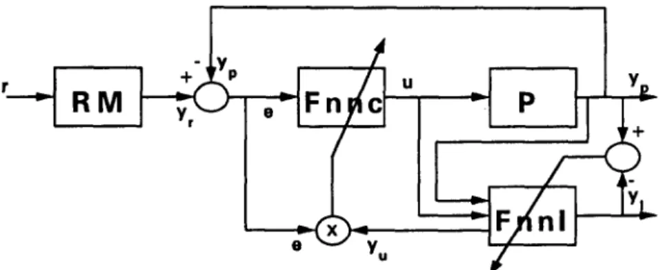 Fig. 2 shows the proposed model reference control structure using a  fuzzy neural network