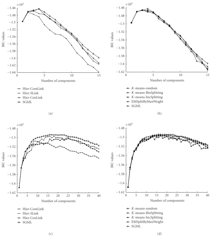 Figure 4: The learning curves of applying various GMM learning methods in the 15-second speech data of one particular male speaker in the NIST 2001 cellular data