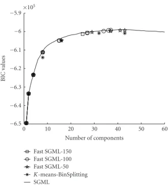 Figure 5: The learning curves of applying SGML, fast SGML, and K-means-BinSplitting in the 60-second speech data of one  partic-ular male speaker in the NIST 2001 cellpartic-ular data to learn diagonal covariance GMMs