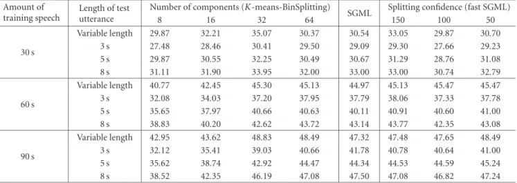 Table 4: Speaker identification accuracy (%) for the female speakers. Amount of