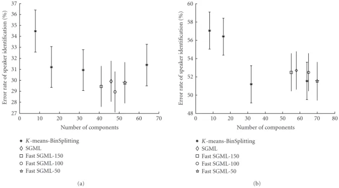 Figure 6: The error bars obtained by applying a bootstrap resampling procedure to the case of 90-second training speech and variable-length testing speech