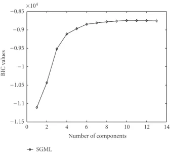 Figure 3: The learning curve of applying the SGML in the synthetic data to learn diagonal covariance GMMs.