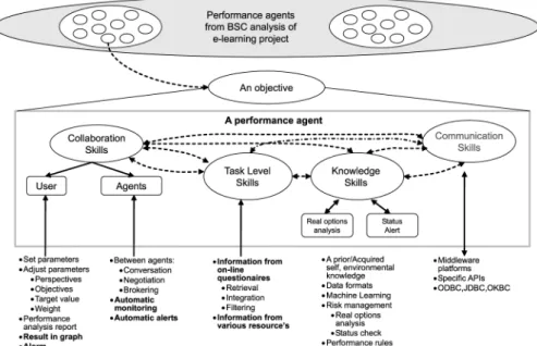 Figure 1. Design of performance agents framework for e-learning project performance evaluation