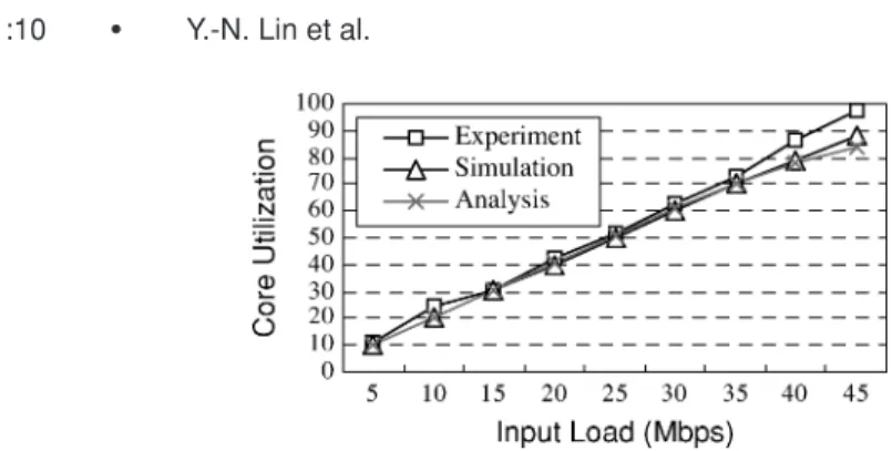 Fig. 7. Analytical model validation against the simulation and real implementation.