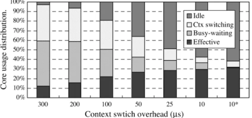Fig. 9. Core usage distribution for different context-switch delays. The asterisk means T S0 and