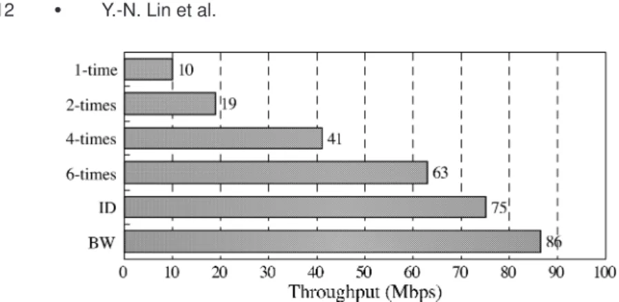 Fig. 10. Throughput of various offloading schemes. The clock rate of the XScale core in the imple- imple-mentation is 533 MHz, as a reference for comparison.
