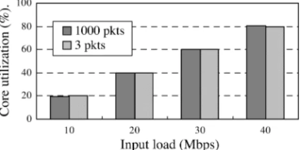 Fig. 11. Core utilization for two buffer sizes under different input loads.