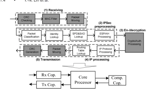 Fig. 1. Processing flow and task allocation of the VPN application over IXP425: physical and logical views.