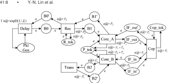 Fig. 5. Petri Net for the ID scheme.