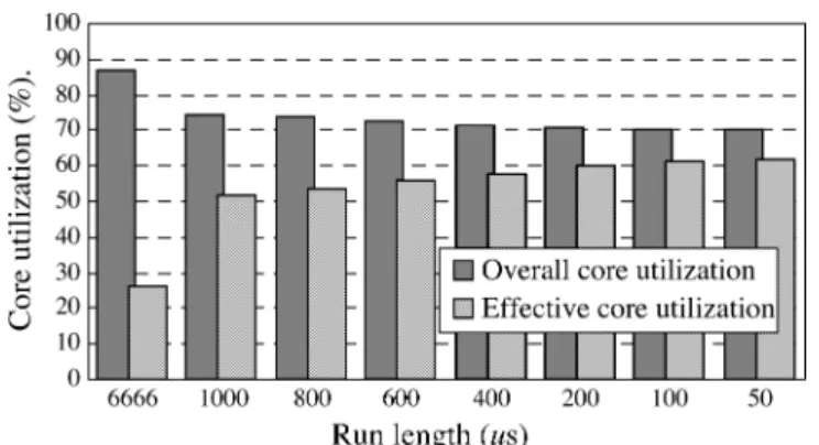 Fig. 6. Run lenth (T S0 = T S1 ) versus core utilization under an input load of 35 Mbps.