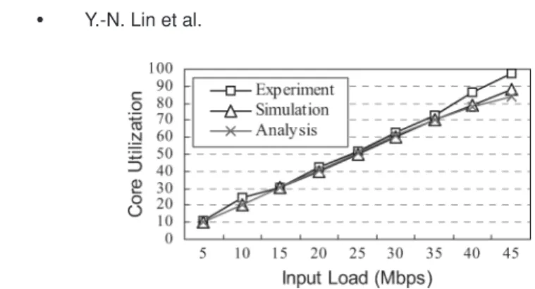 Fig. 7. Analytical model validation against the simulation and real implementation.