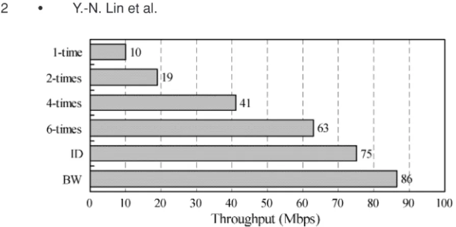 Fig. 10. Throughput of various offloading schemes. The clock rate of the XScale core in the imple- imple-mentation is 533MHz, as a reference for comparison.