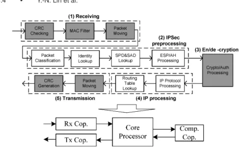 Fig. 1. Processing flow and task allocation of the VPN application over IXP425: physical and logical views.