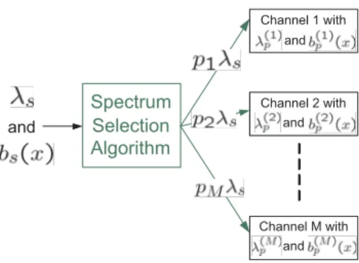 Fig. 1. An analytical model for spectrum selection mechanism.