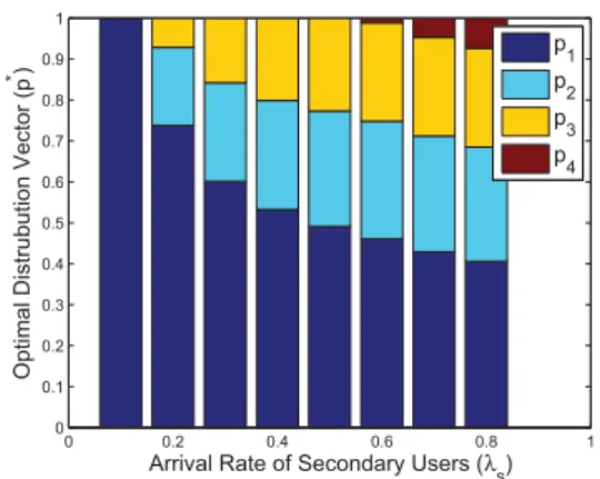 Fig. 4. The optimal distribution vector for the probability-based spectrum selection scheme over various arrival rates of the secondary users where E [X s ] = 0.8.