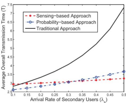 Fig. 5. The channel utilization over various arrival rates of the secondary users where E [X s ] = 0.8.