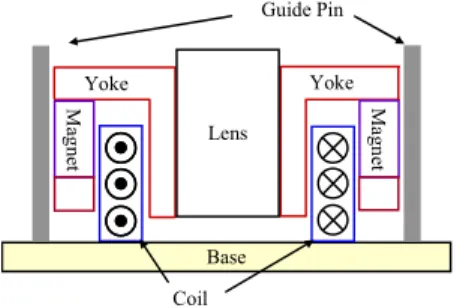 Fig. 1 shows the cross-sectional structure of the VCM used  for auto-focusing control of the lens for a digital CCD camera  and Fig