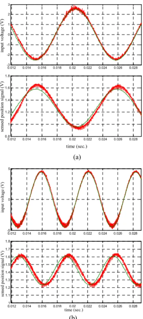 Fig. 10.  Comparison between experimental and simulation results. Input  voltage: (a) 94Hz, 2.53V; (b) 160Hz, 4.43V