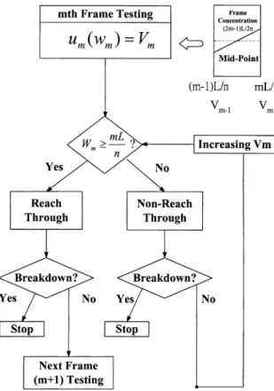 Fig. 3. Dependence of the breakdown voltage and frame number with degraded factor. The improvement of breakdown voltage is enough to use three frames in the drift region.