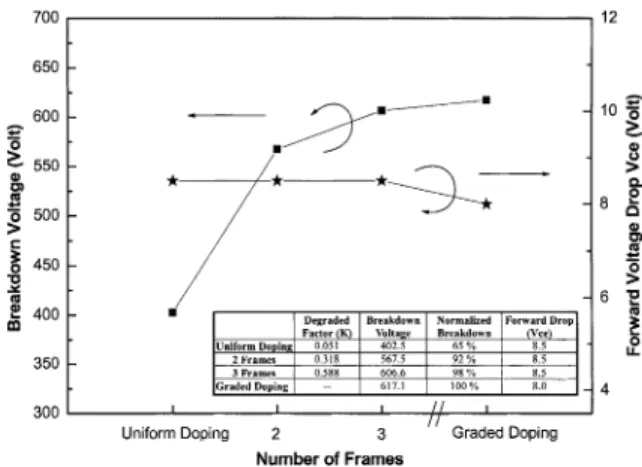 Fig. 4. Investigation of the optimum device characteristics in respect of breakdown voltage and forward voltage drop with various number of frames