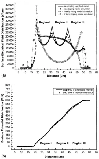 Fig. 5. (a) The diﬀerent kinds of surface electrical ﬁeld distri- distri-bution are shown in each drift region before the breakdown voltage happens