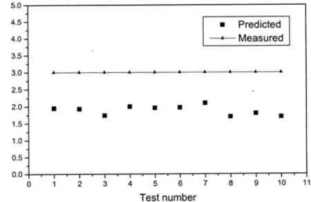 Figure 8. Comparison of predicted assist-plug displacement to actual measurement.
