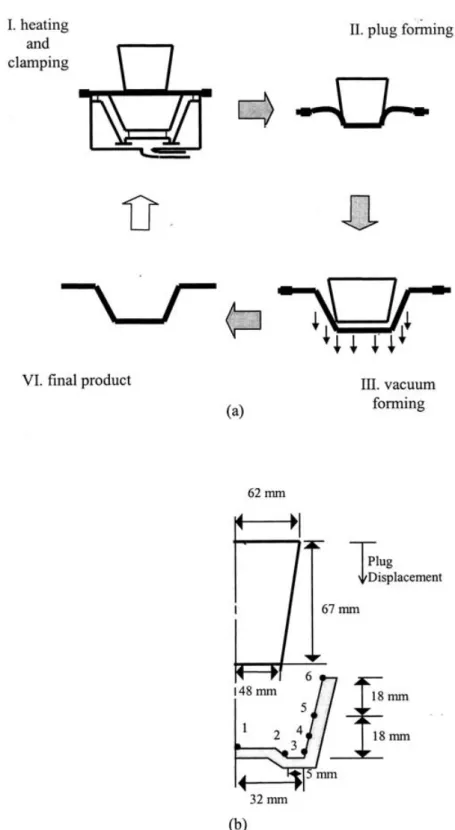 Figure 1. (a) Schematic of the thermoforming process; (b) axisymmetric geometry of the mold and the assist plug.