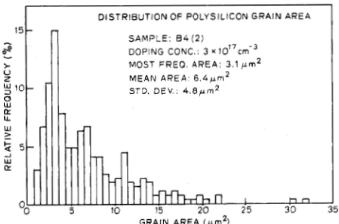 Fig. 4.  Statistical  distribution  of  the  grain  area  of  a  I-pm polysilicon  film