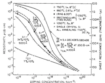 Fig.  7.  Measured  and  theoretical  average  carrier  concentration  versus 