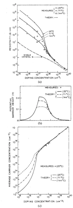 Fig. 8.  Measured  and  theoretical  hole  mobility  versus  doping  concen-  tration  of  a  polysilicon  film  with  a  grain size of  1220  A 