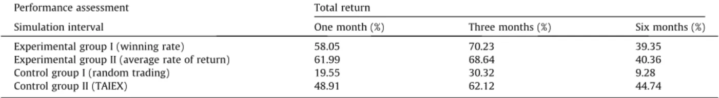 Table 6 shows the experimental results with the simulation interval set to one month. Experimental group II (based on the average rate of return on the selection of fund) had the best total rate of return at 61.99%, followed by experimental group A (select