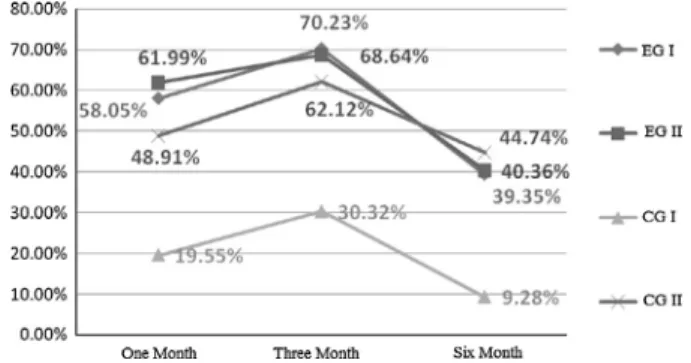 Fig. 9. Comparison of the total return for experimental groups and control groups.