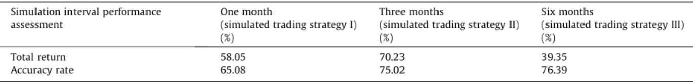 Table 1 of the experimental group I, the experimental results can be found, 58.05% of the total remuneration rate for one month (simulated trading strategy I) raised to 70.23% of the months (simulated trading strategy II), then dropped to 39.35% of six mon