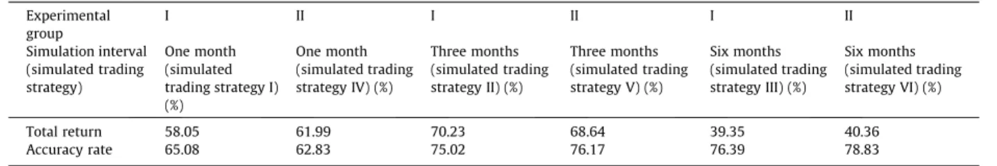 Table 3 shows the results for experimental groups I and II experimental. The results for experimental group II show that both the total rate of return and accuracy are similar to the experimental group I results