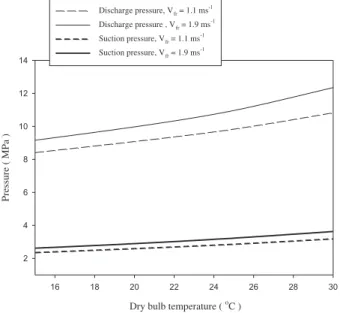 Fig. 10 shows the effect of the length of capillary tube on the system performance. As shown in the figure, it appears that the system COP h shows a very slightly increases vs