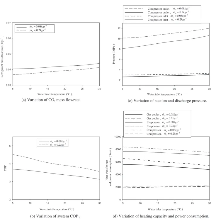 Fig. 11 (a). In addition, raising the discharge pressure of the CO 2