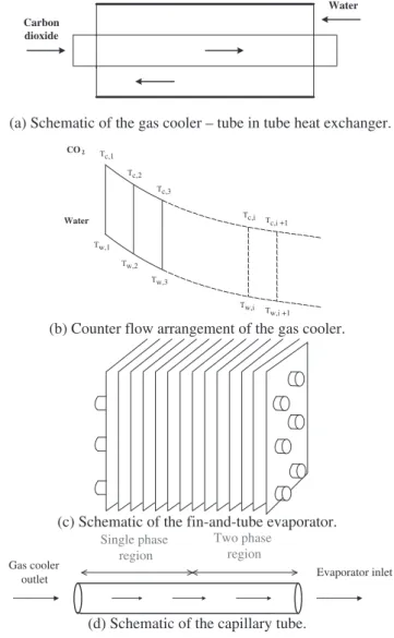 Fig. 2 e Schematics of the major components (a), (b): gas cooler; (c): evaporator; and (d) capillary tube.