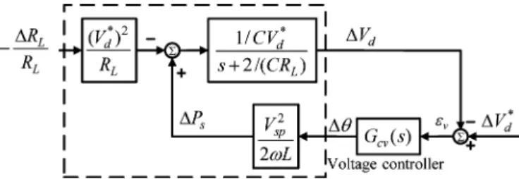 Fig. 5. Equivalent small-signal model of SLCSC with sinusoidal input current. TABLE II
