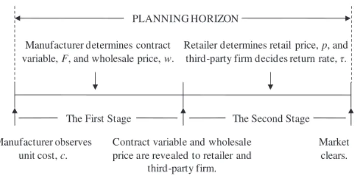 Fig. 2. Decision timeline: non-retailer collection model.
