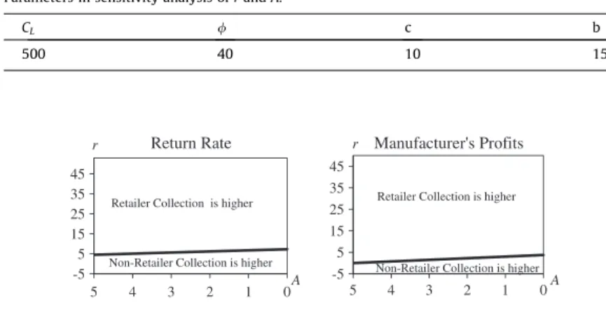 Fig. 5. Return rate and manufacturer’s proﬁts as functions of C L .
